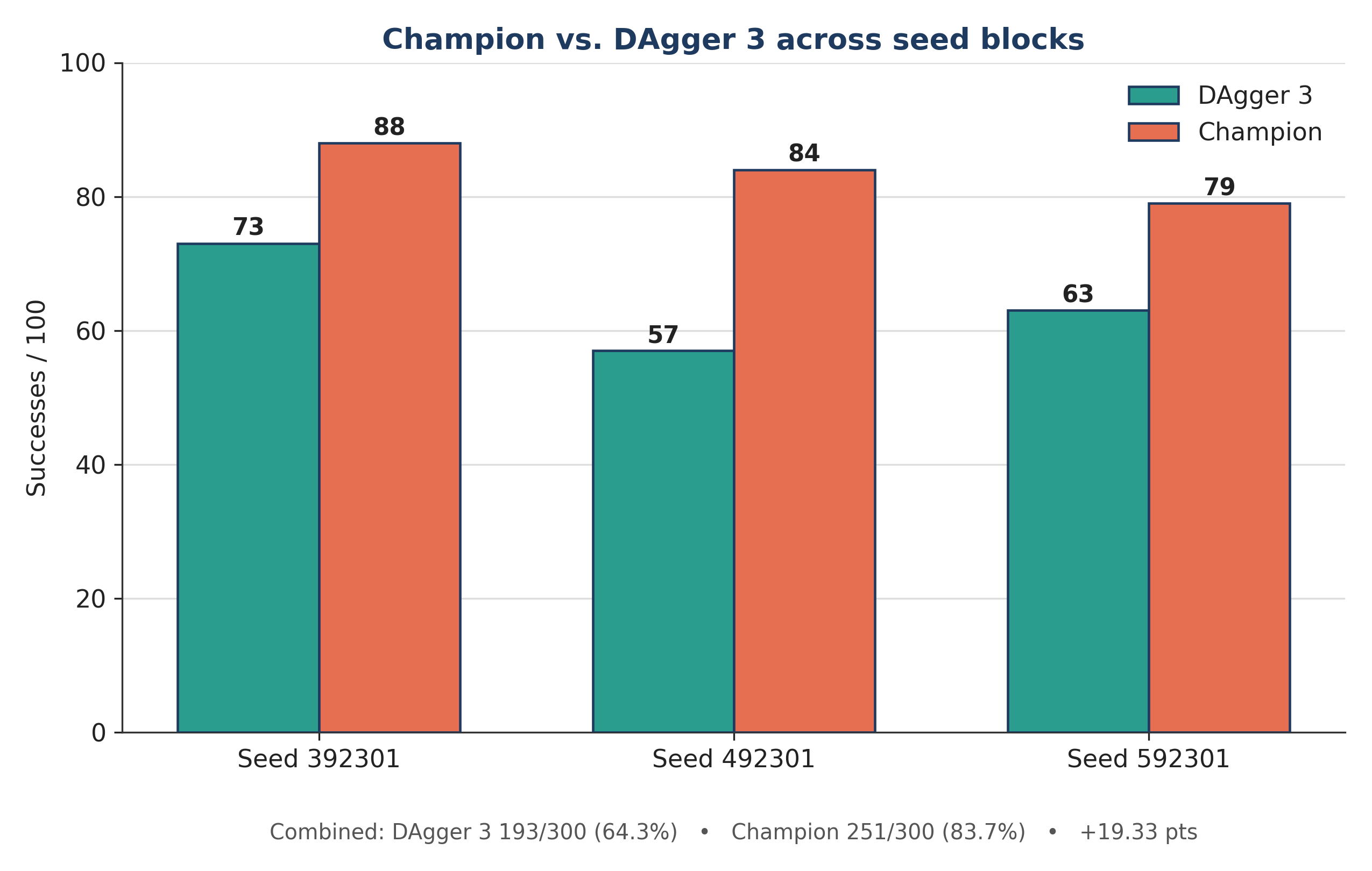 Success rate of the champion against DAgger 3 across the three evaluation blocks