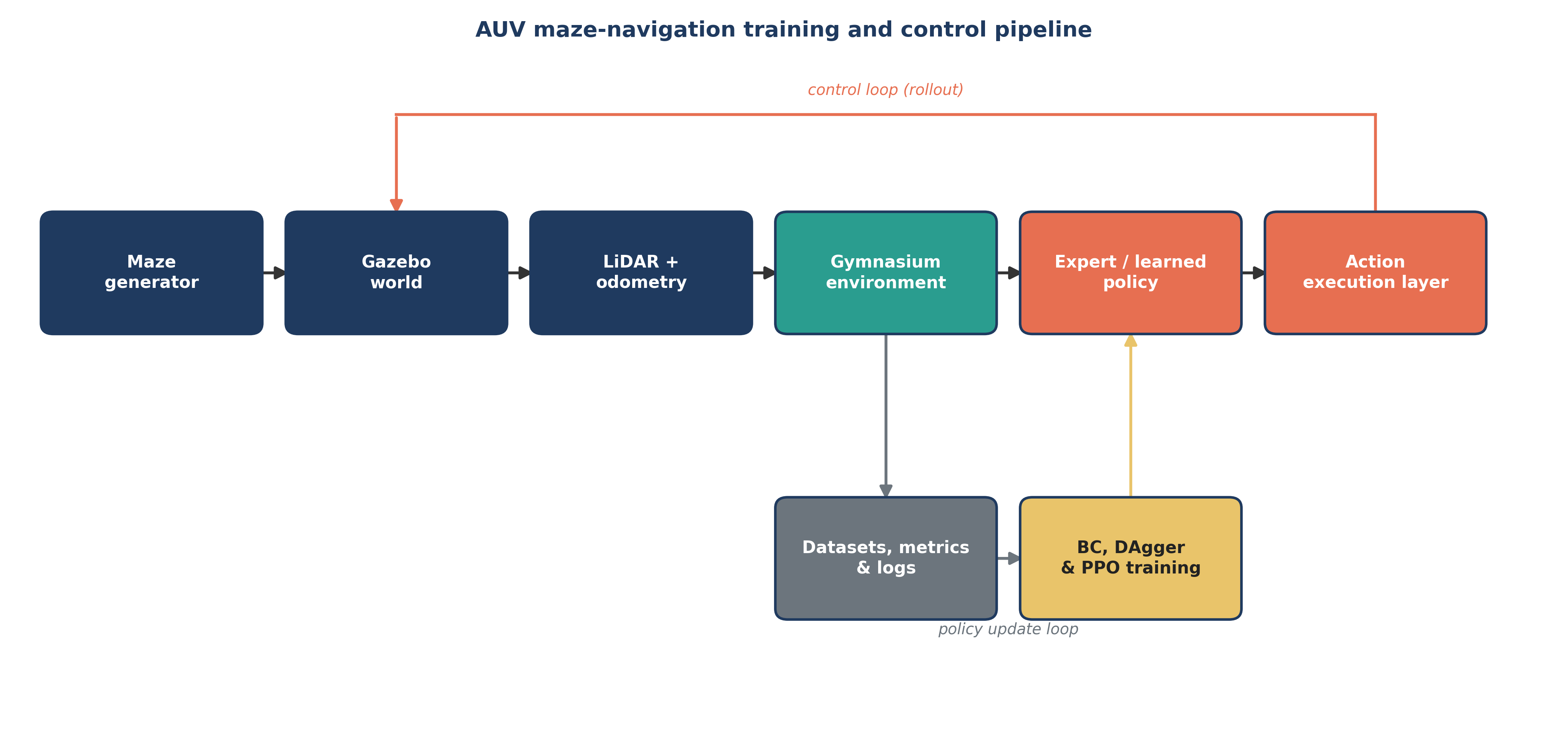 The four-stage pipeline from expert controller through imitation to fine-tuned policy