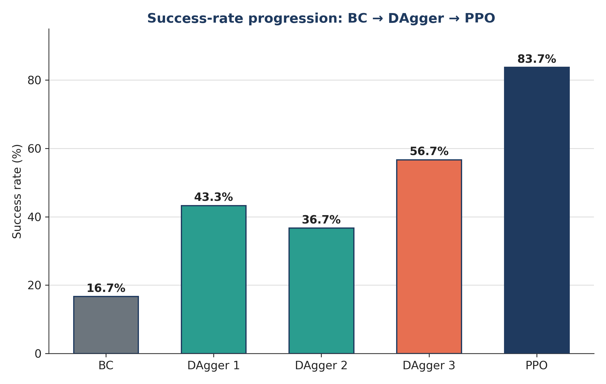 Success rate by pipeline stage, from behaviour cloning to the fine-tuned champion
