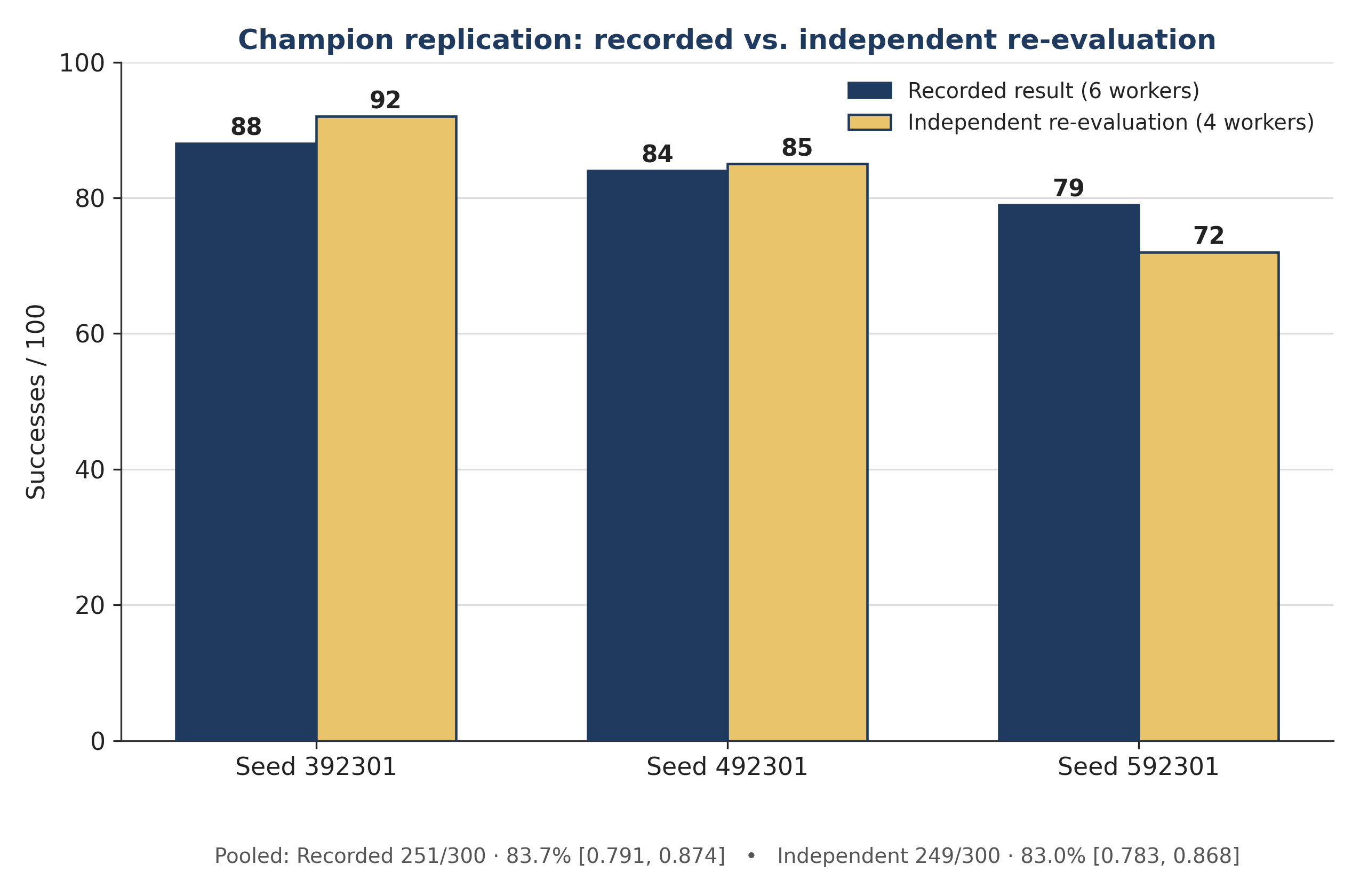 Per-block success counts for the recorded result and the independent re-evaluation
