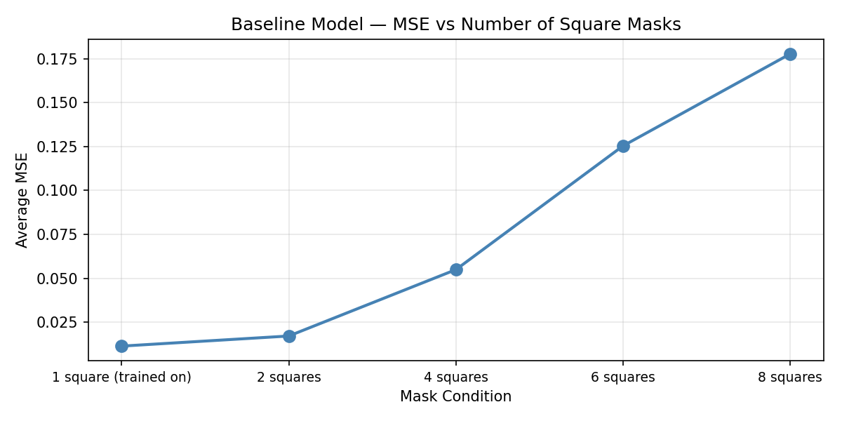 Baseline MSE vs number of masks
