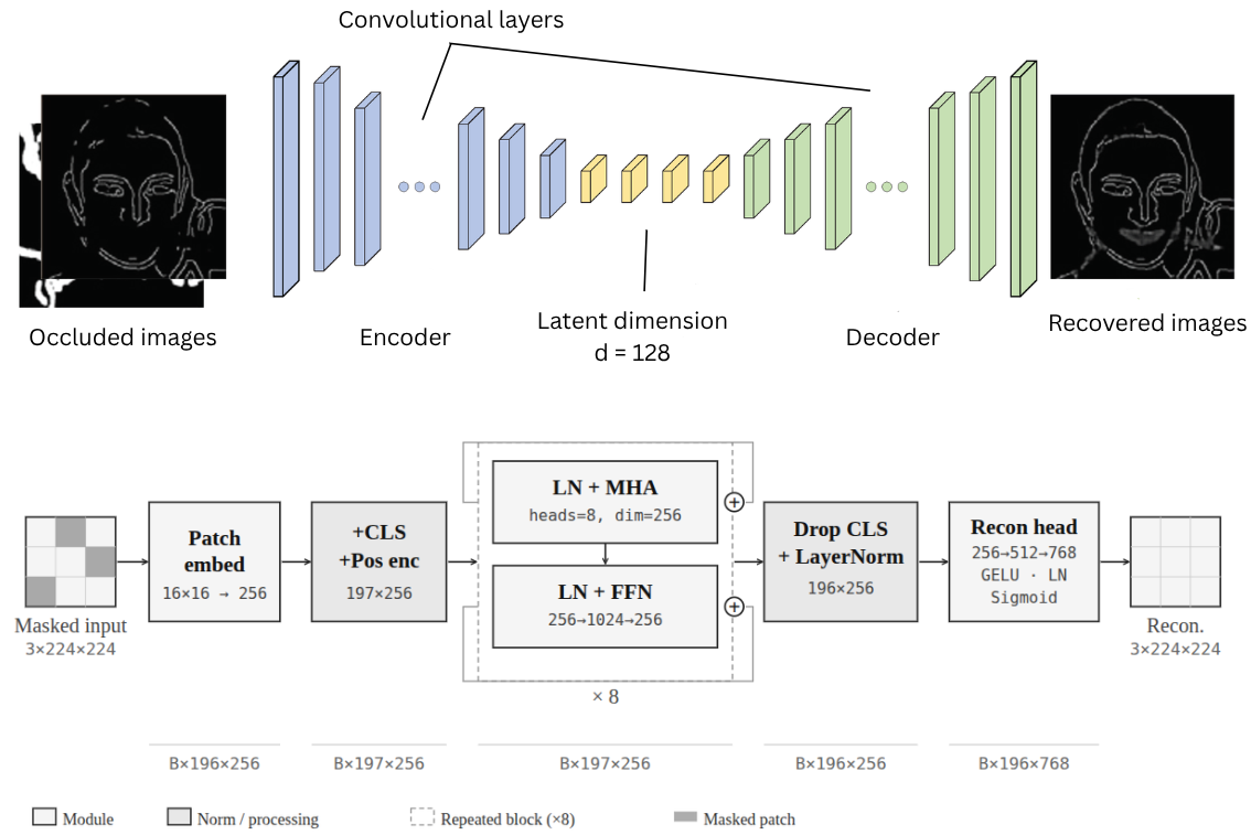 Image Inpainting with Deep Learning: Convolutional Autoencoders and Vision Transformers