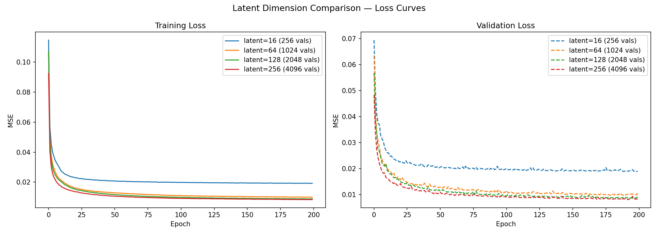 Latent dimension loss curves