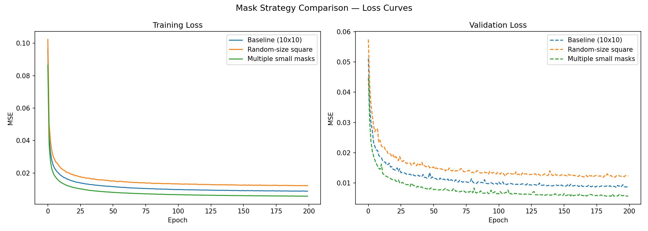 Mask strategy loss curves
