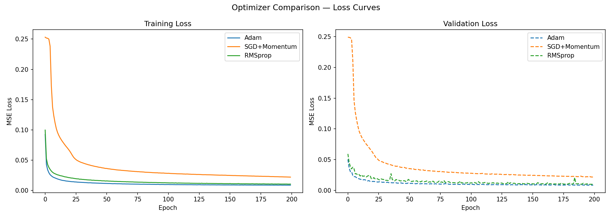 Optimizer loss curves