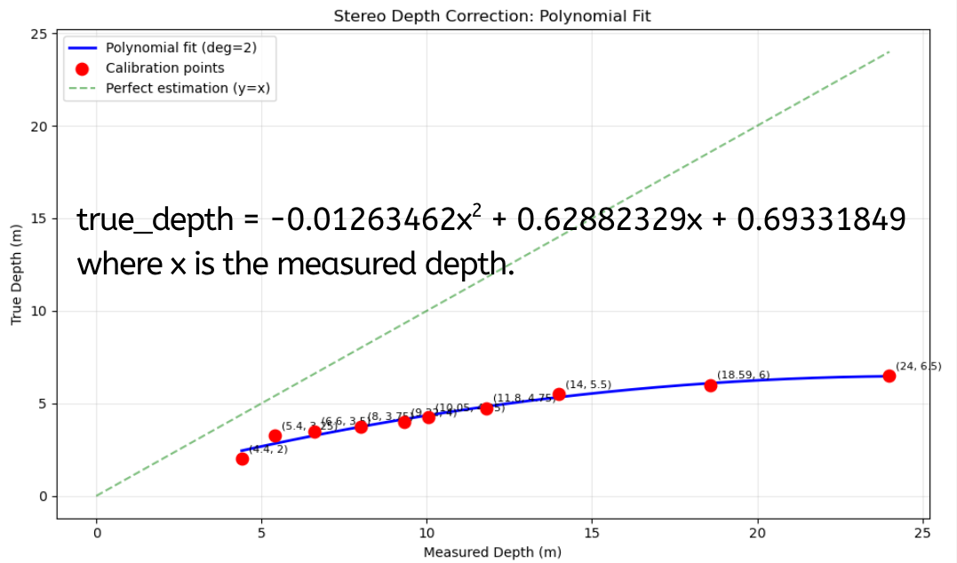 First-order polynomial fit to ground truth data