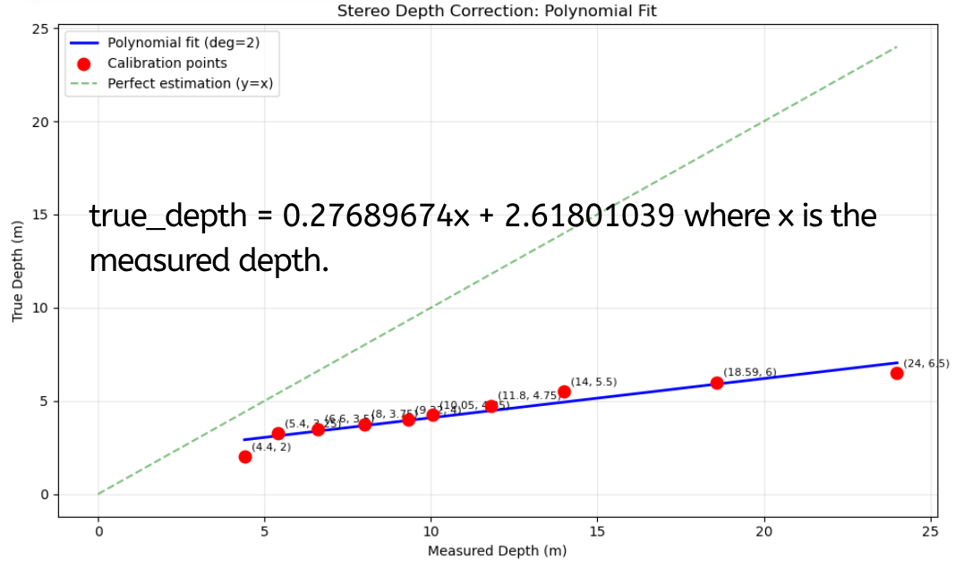 Second-order polynomial fit to ground truth data